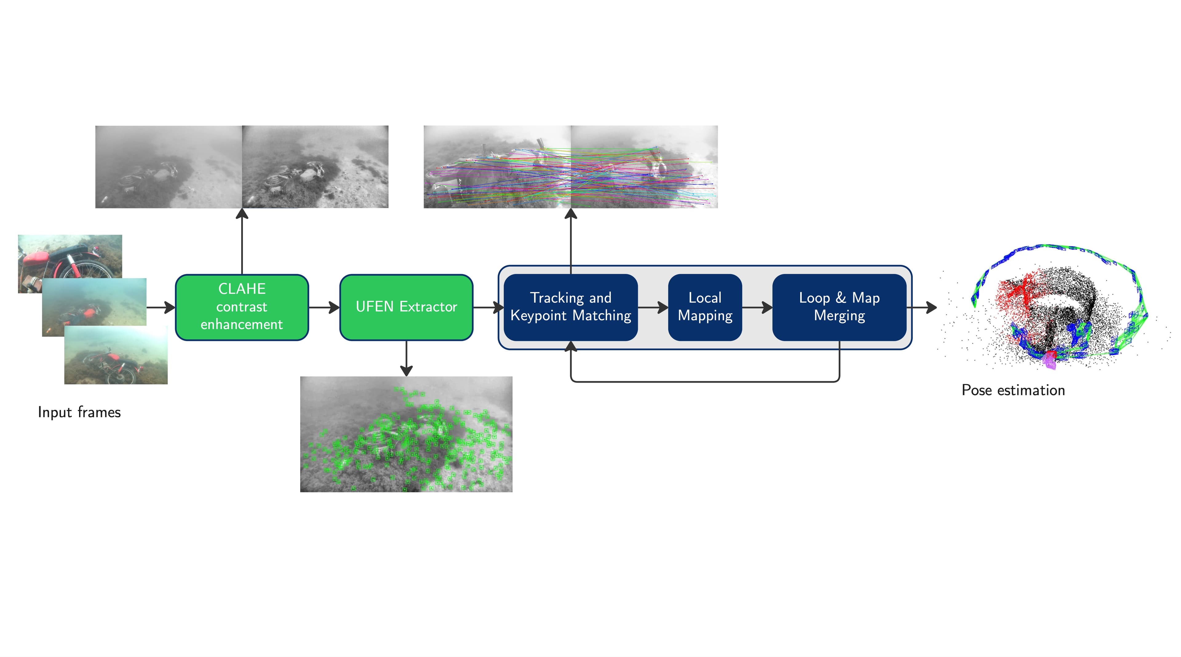 Pipeline diagram: input frames, CLAHE contrast enhancement, UFEN extractor, tracking and keypoint matching, local mapping, loop and map merging, pose estimation