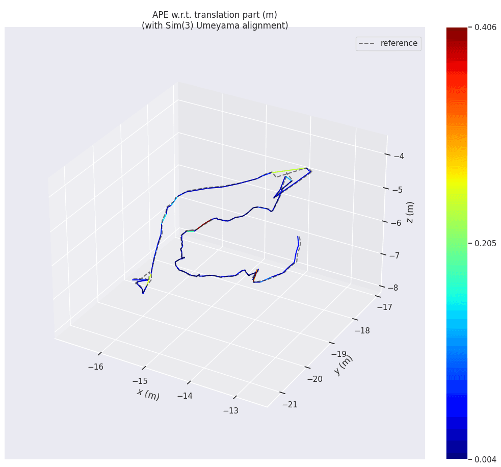 3D plot of the estimated trajectory, coloured by absolute pose error, overlaid on the dashed reference trajectory