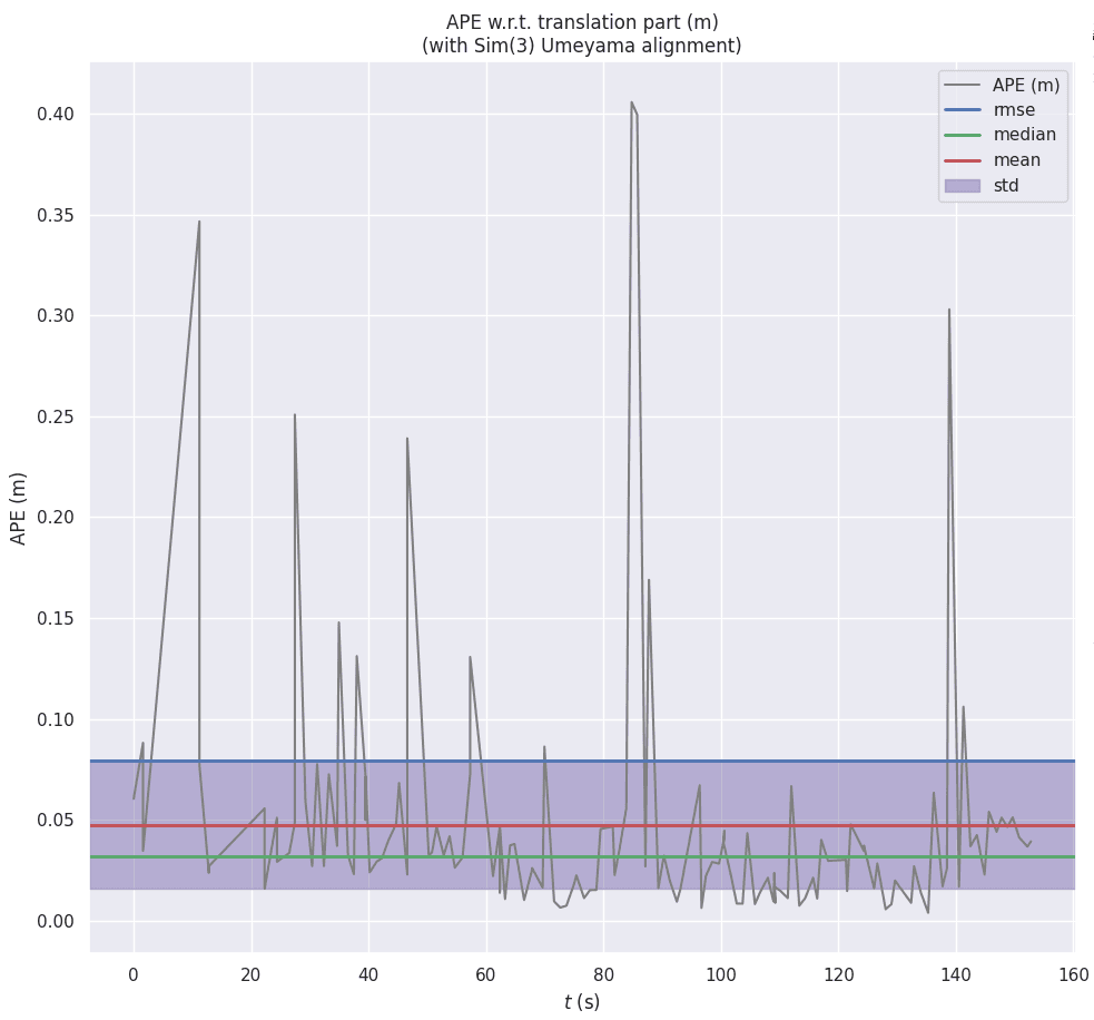 Plot of absolute pose error over time with mean, median, RMSE and standard deviation bands